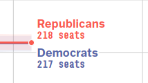 FiveThirtyEight Projection: Republicans 218 Seats | Democrats 217 Seats