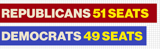 Republicans 51 Seats | Democrats 49 Seats